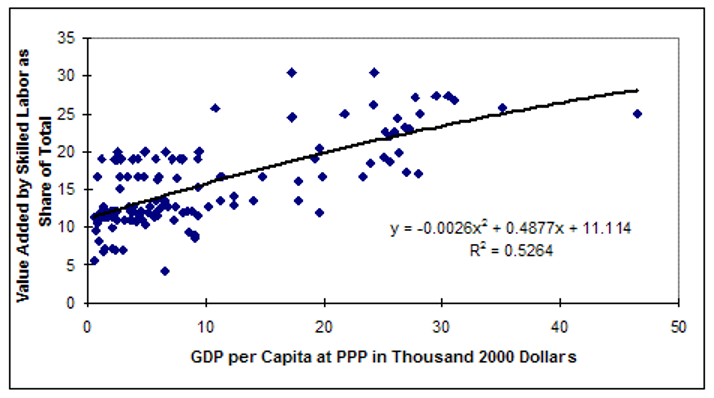File:Figure 6.4 Value added by skilled labor as function of GDP per capita Source- Barry Hughes..png