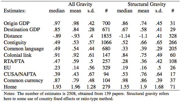 File:ED Section 5 Table 5.1 Variables often found in gravity models and median and mean coefficients.png