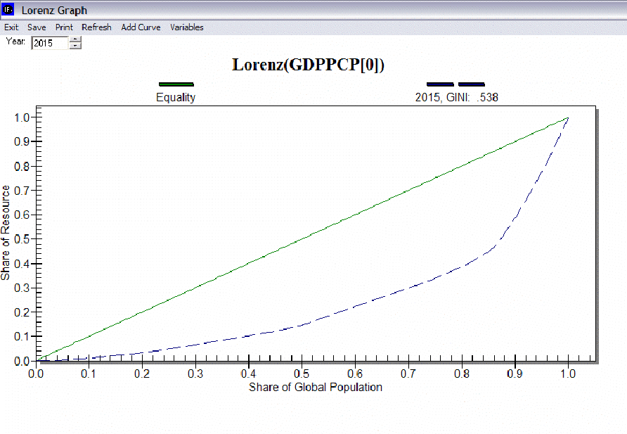 Example of Lorenz curve for global population