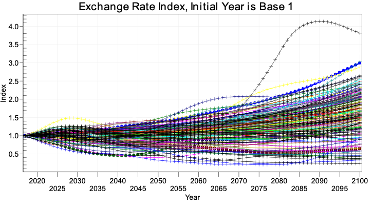 File:ED Section 4 Figure 4.7 Exchange rates of countries Source- IFs version 7.95..png