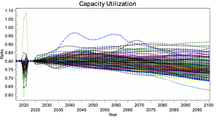 File:ED Section 4- Figure 4.5 Capacity utilization of countries Source- IFs version 7.95..png