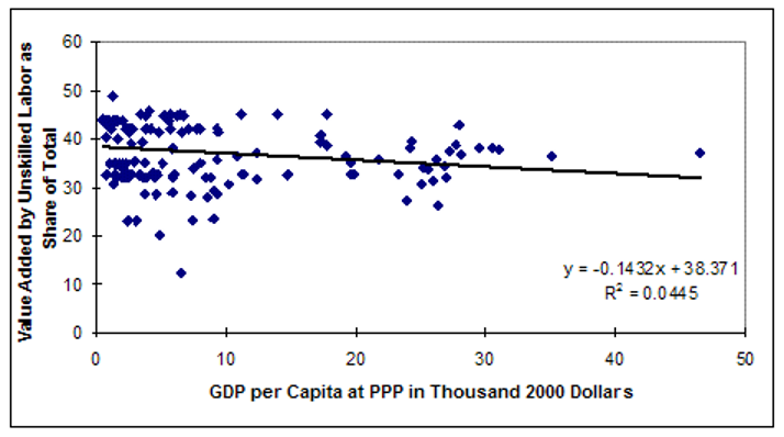 File:Figure 6.5 Value added by unskilled labor as function of GDP per capita Source- Barry Hughes.png