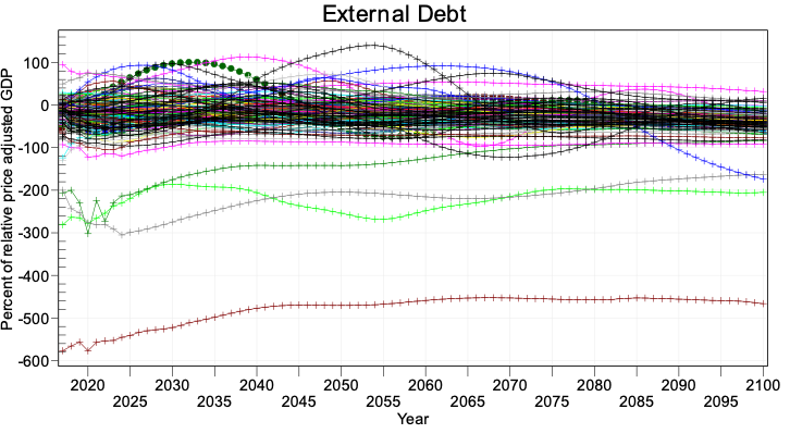File:ED Section 4 Figure 4.10 External debt as percentage of GDP across countries Source- IFs version 7.95..png