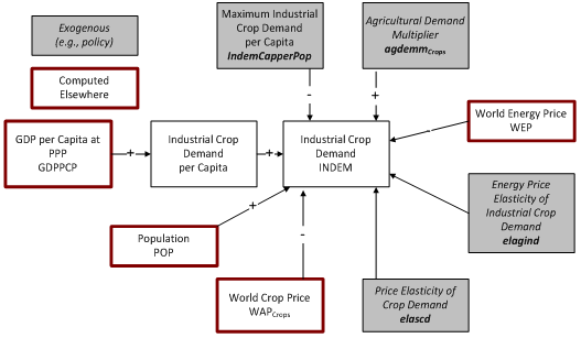 File:Industrial crop demand.png