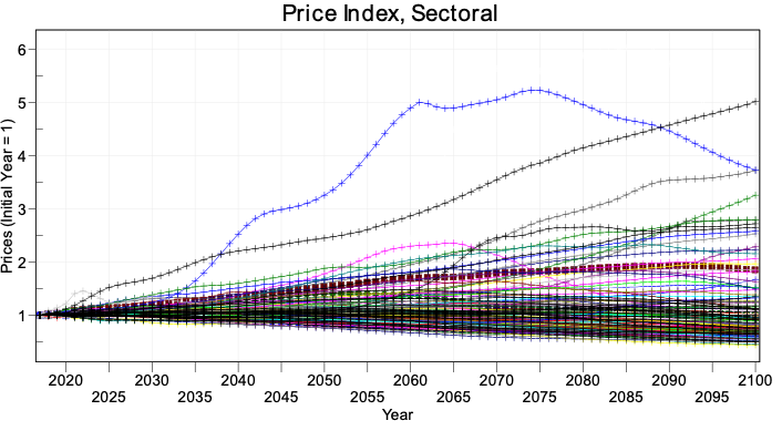 File:ED Section 4- Figure 4.4 Price indices of countries Source- IFs version 7.95..png
