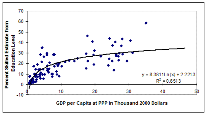 File:Figure 6.3 Percentage of population skilled as function of GDP per capita Source- Barry Hughes.png