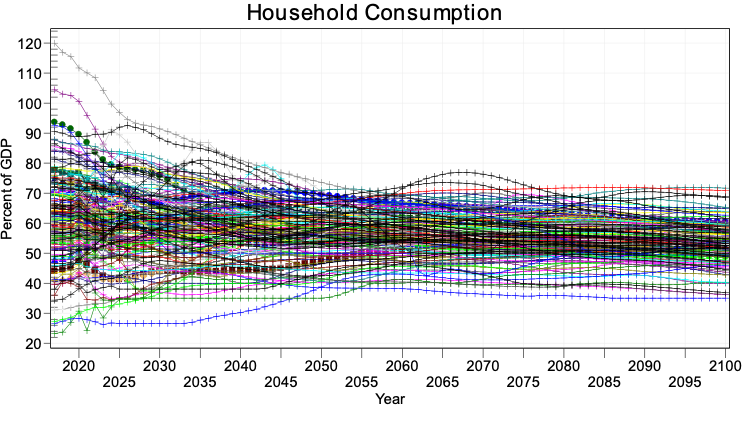 File:ED Section 4 Figure 4.12 Household consumption as percentage of GDP across countries Source- IFs version 7.95..png