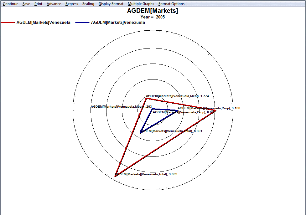 Example of radial graph with multiple variables