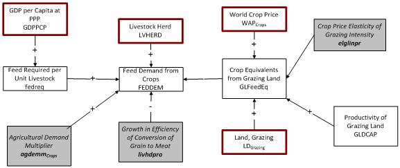 File:Animal feed demand for crops.png