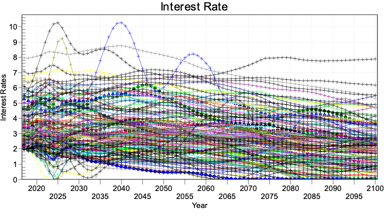 File:ED Section 4- Figure 4.6 Interest rate of countries Source- IFs version 7.95..png