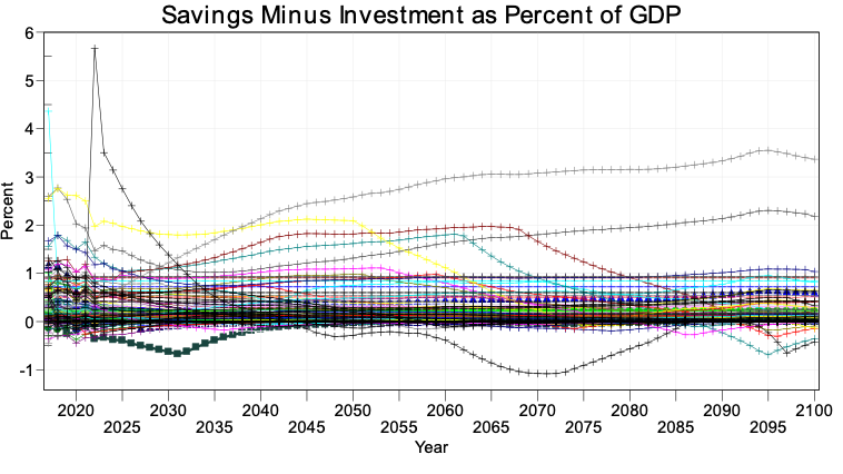 File:ED Section 4 Figure 4.2 Savings minus investment as a percent of GDP, all countries. Source- IFs version 7.95..png
