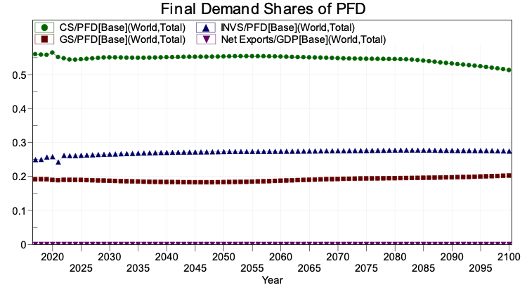 File:Figure 4.11 ED Section 4 Final demand shares of PFD-GDP, global Source- IFs version 7.95..png