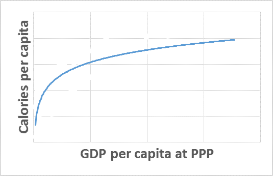 File:Calorie Demand vs GDP per capita.png