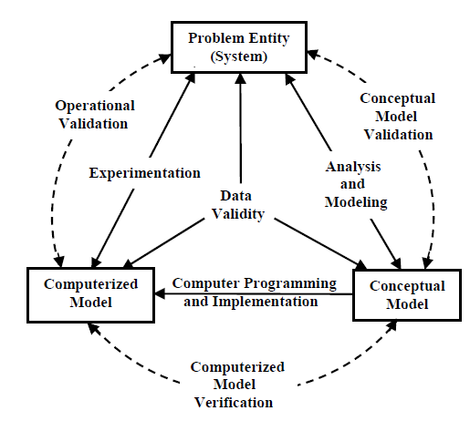 Simplified version of the modelling process. Source: Sargent, 2011.