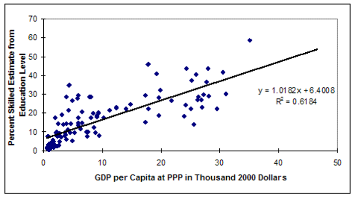 File:Figure 6.2 Percentage of population skilled as function of GDP per capita. Source- Barry Hughes..png