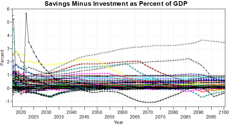 File:Savings Minus Investment as Percent of GDP.png