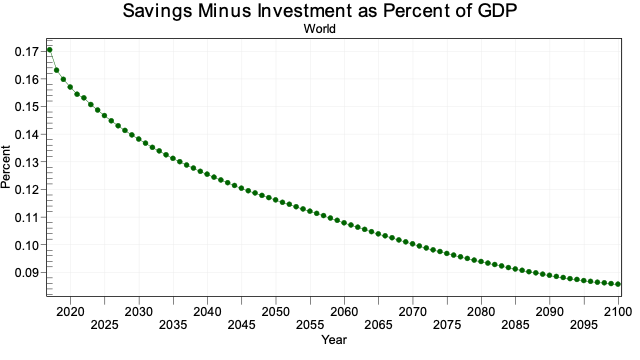 File:ED Section 4 Figure 4.1 Savings minus investment as a percent of GDP, global..png