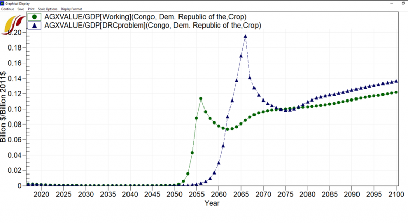 File:AGXVALUEWorking(Congo, Dem. Republic of the, Crop) vs AGXVALUEDRCproblem (Congo, Dem. Republic of the, Crop).png