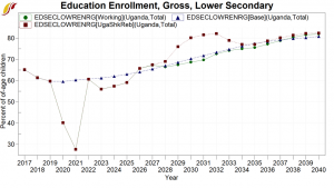 Education Enrollment, Gross, Lower-Secondary.png