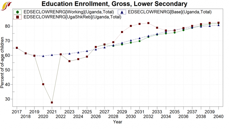 File:Education Enrollment, Gross, Lower-Secondary.png