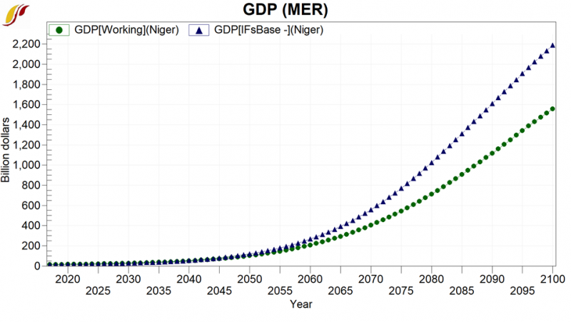 File:GDP (MER) - Niger.png