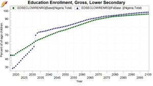 Education Enrollment, Gross, Lower Secondary .png
