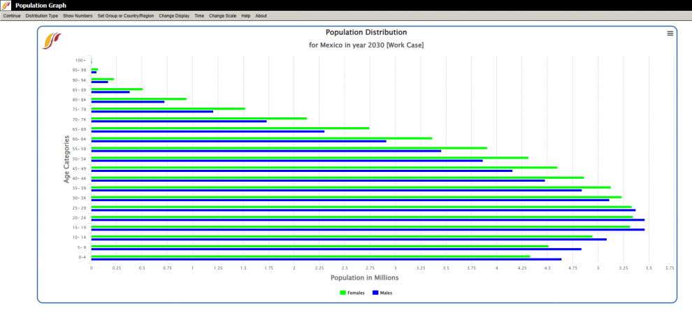 A graph of Mexico's population distribution with 5 year age cohorts in the year 2030 takes up most of the screen. On the top of the screen image are the different options explained in this section.