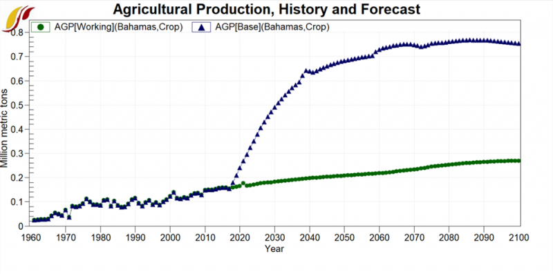 File:Agricultural Production, History and Forecast .png