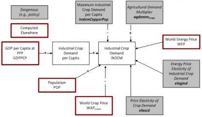 Industrial crop demand.png