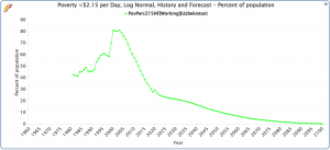 Poverty $2.15 Percent of Population Forecast Graph .png