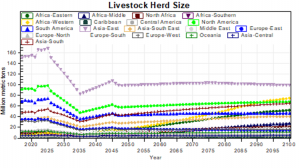 Livestock Herd Size for All Regions.png