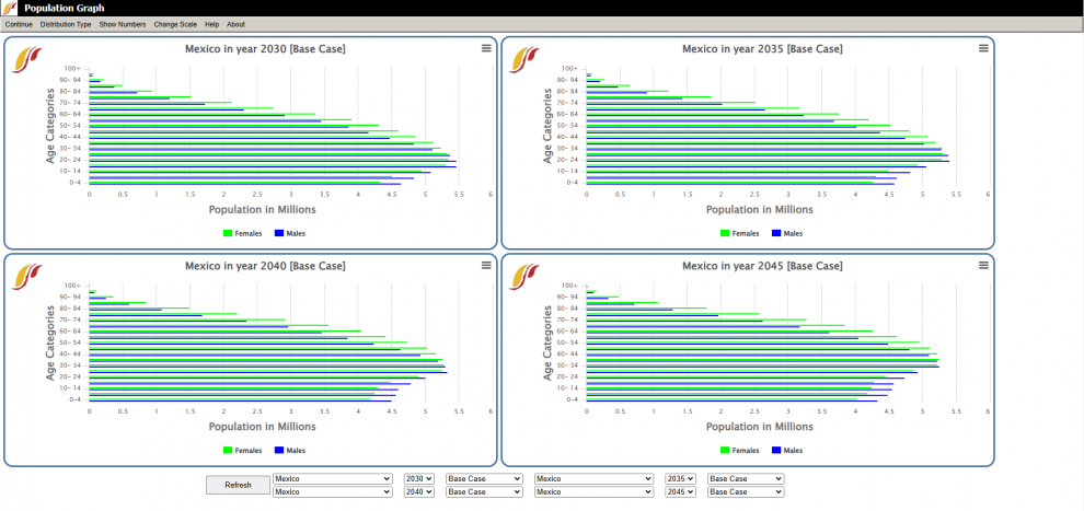 Four graphs make up most of the screen. Each graph shows a different year of Mexico's age distribution in 5 year increments, from 2030 to 2045. At the top of the screen in the tools bar with the Continue, Distribution Type, Show Numbers, Change Scale, Help, and About tabs. At the bottom of the screen is a large refresh button and options to change the country year and scenario of each of the four graphs displayed.