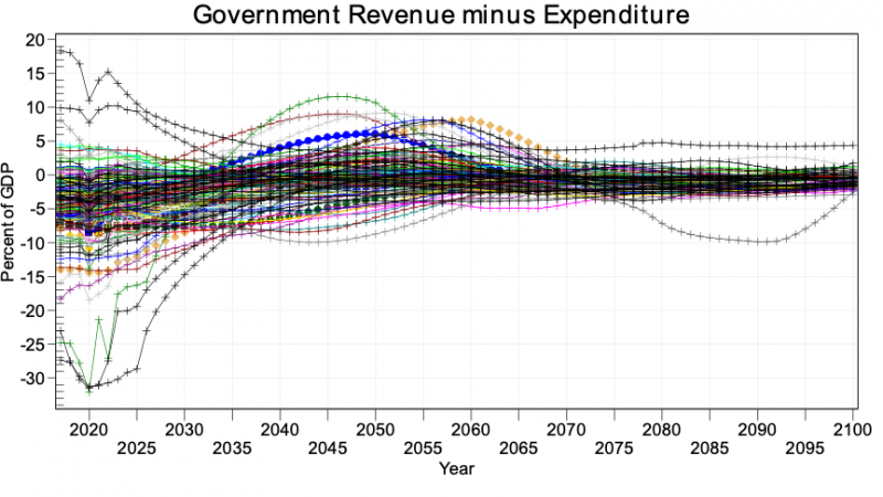 File:ED Section 4 Figure 4.9 Government revenues minus expenditures as percentage of GDP, countries Source- IFs version 7.95..png