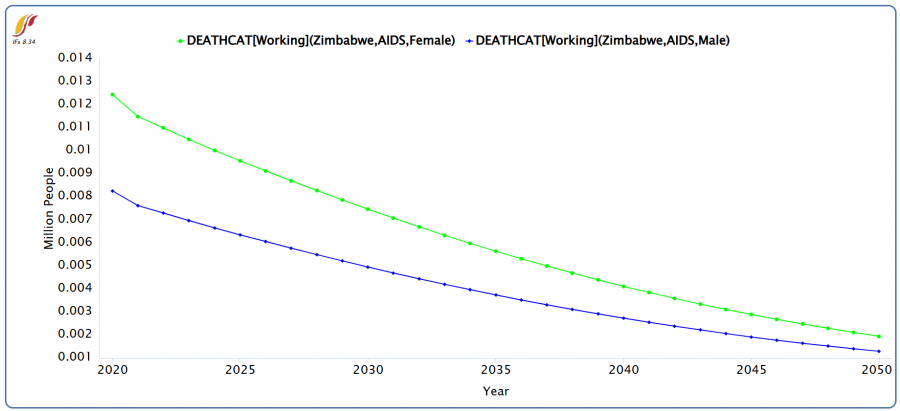 DEATHCA Zimbabwe AIDS.png