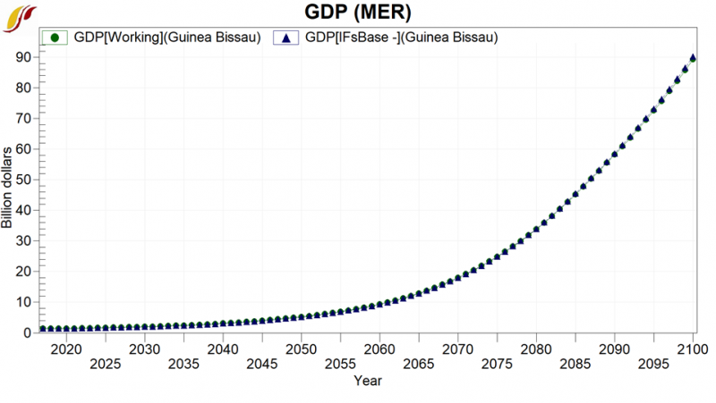 File:GDP (MER) - Guinea Bissau.png