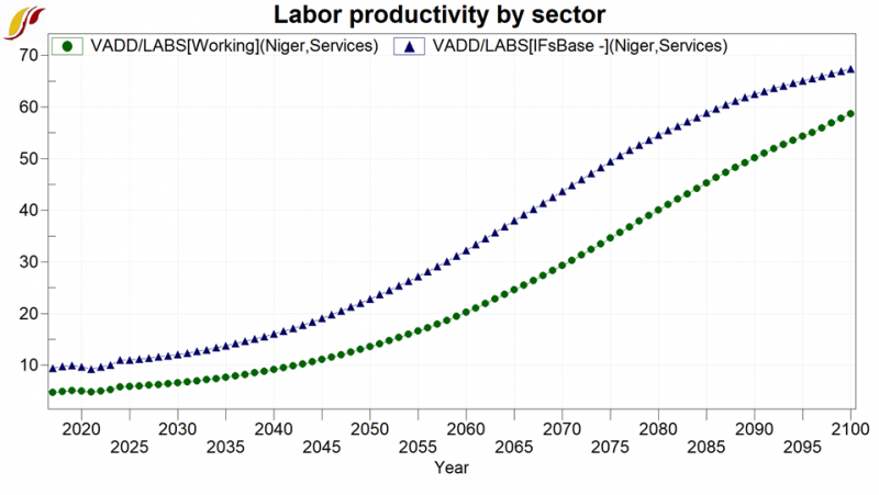 File:Labor Productivity by Sector .png