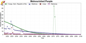 Malnourished People; Congo Dem., Maldives, Libya, Bahamas .png