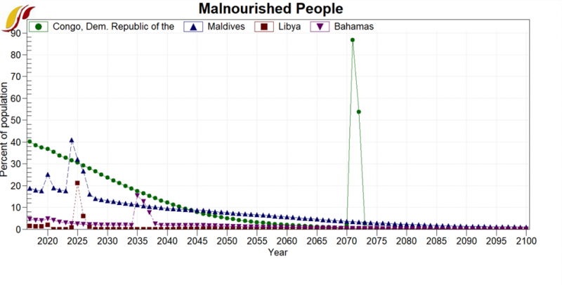 File:Malnourished People; Congo Dem., Maldives, Libya, Bahamas .png