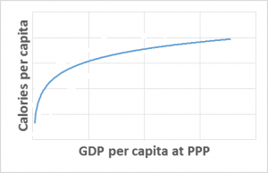 Calorie demand vs GDP per capita at PPP (fixed effect)