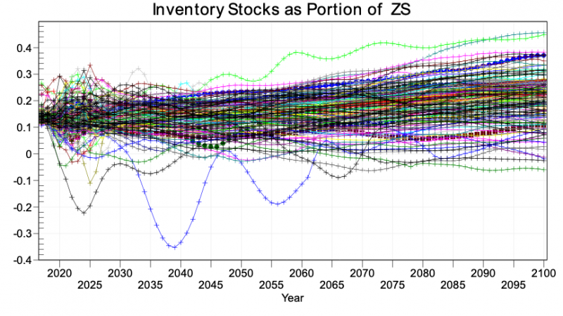 File:ED Section 4Figure 4.3 Inventory stocks as portion of gross production, all countries. Source- IFs version 7.95..png