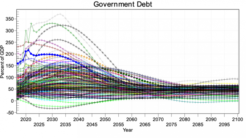 File:ED Section 4 Figure 4.8 Government debt as percentage of GDP across countries Source- IFs version 7.95..png