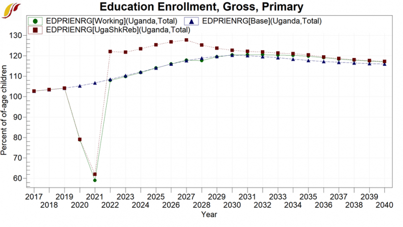 File:Education Enrollment, Gross, Primary .png
