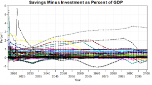 Savings Minus Investment as Percent of GDP.png