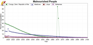 Malnourished People; Congo Dem., Maldives, Libya, Bahamas Fixed Model.png