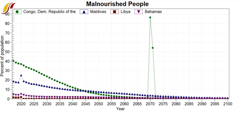 File:Malnourished People; Congo Dem., Maldives, Libya, Bahamas Fixed Model.png