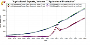 Agricultural Export, Volume, Agricultural Production.png