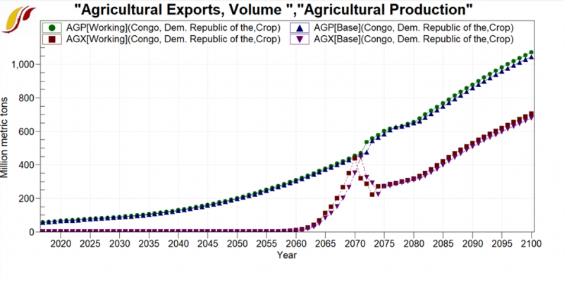 File:Agricultural Export, Volume, Agricultural Production.png