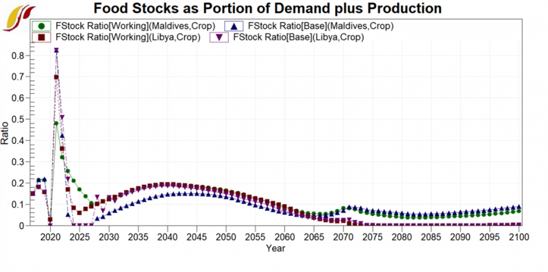 File:Food Stocks as Portion of Demand plus Production .png